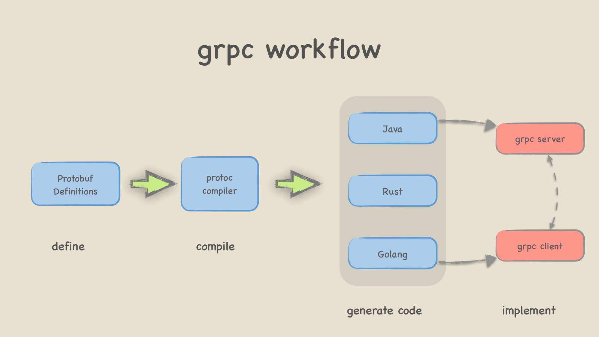 了解gRPC框架 - gRPC的核心概念