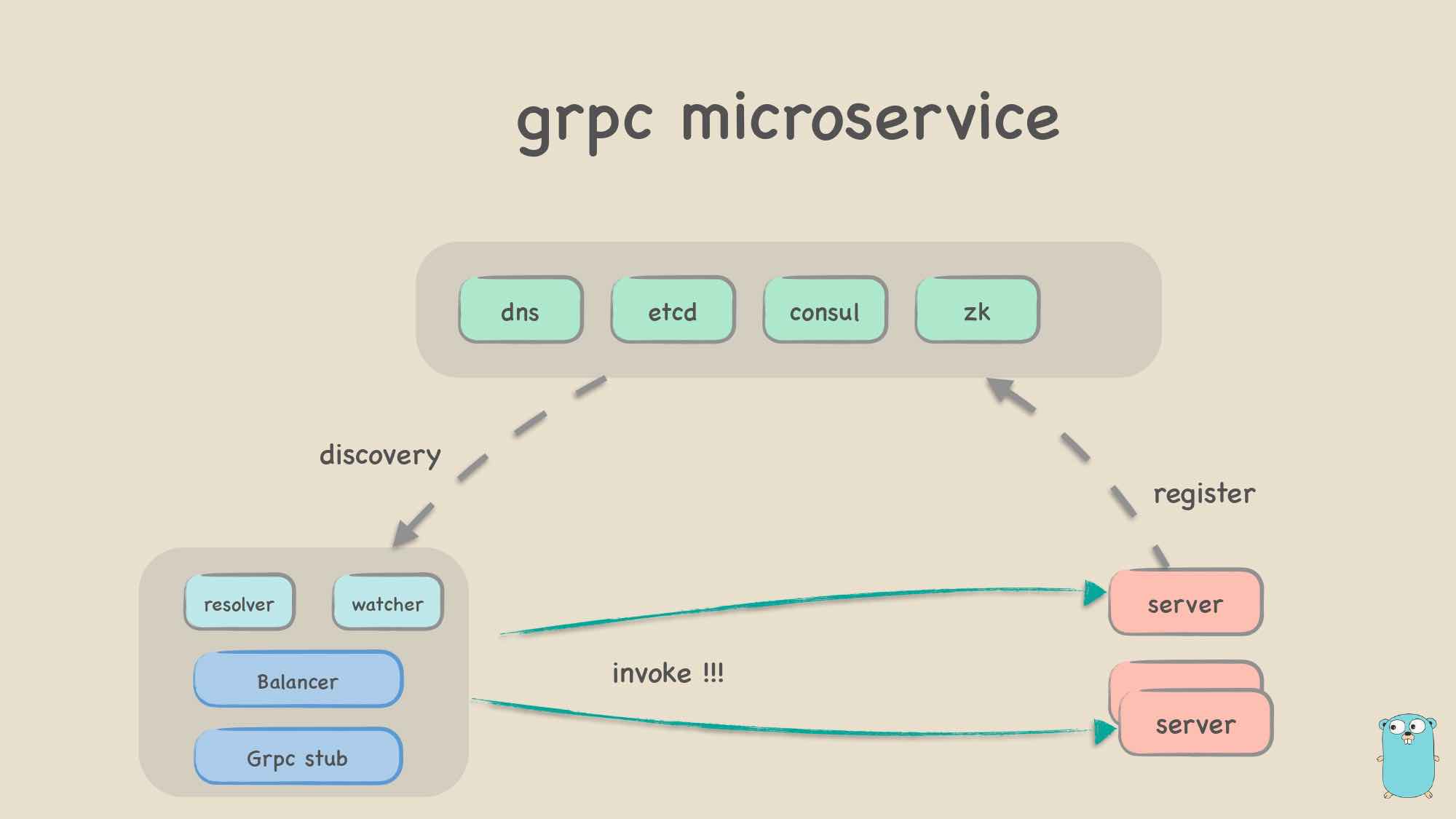 了解gRPC框架 - gRPC的应用场景