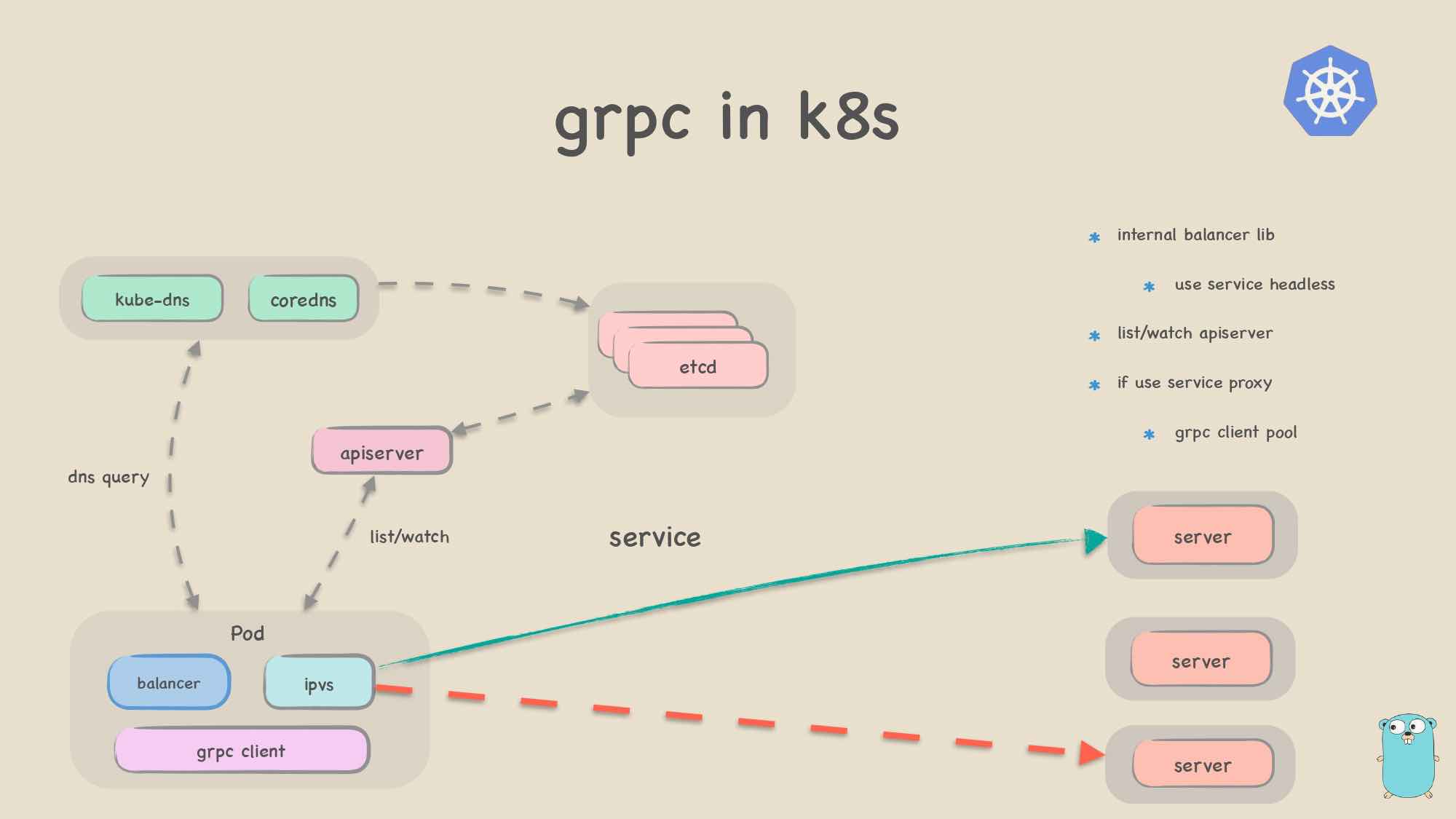 了解gRPC框架 - gRPC的应用场景