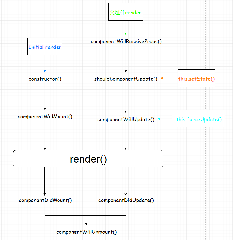 React入门基础教程 - 更新方式