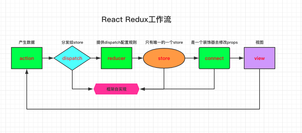 React入门基础教程 - 工作流程