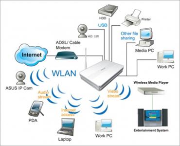 通过路由连接的WiFi和以太网