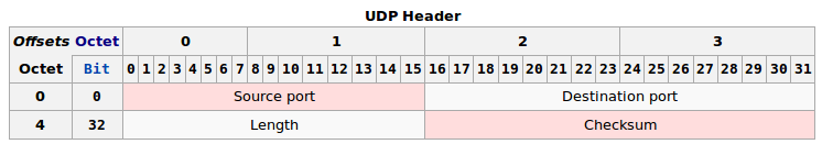 UDP协议的头部