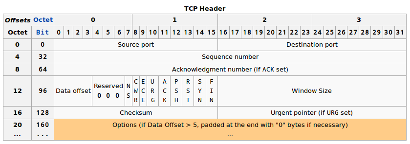 TCP头部的checksum