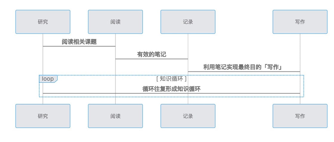 Obsidian知识训练利器 - 知识循环