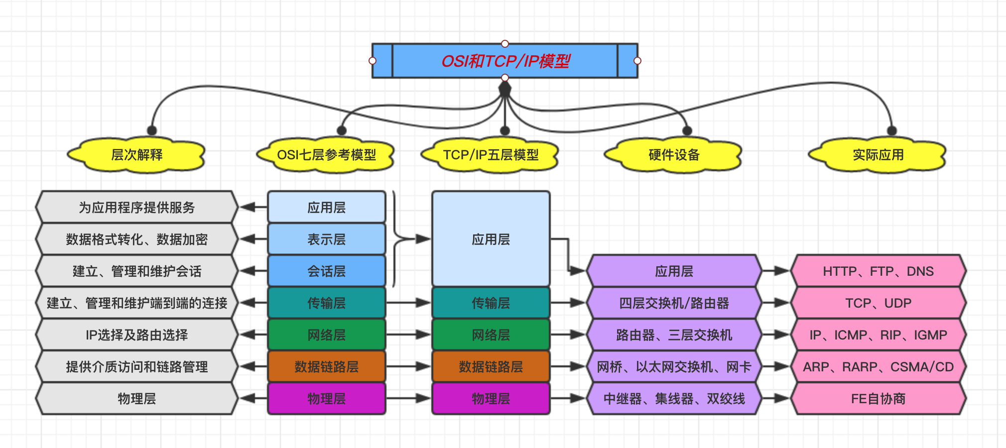 Apache服务之HTTP基础