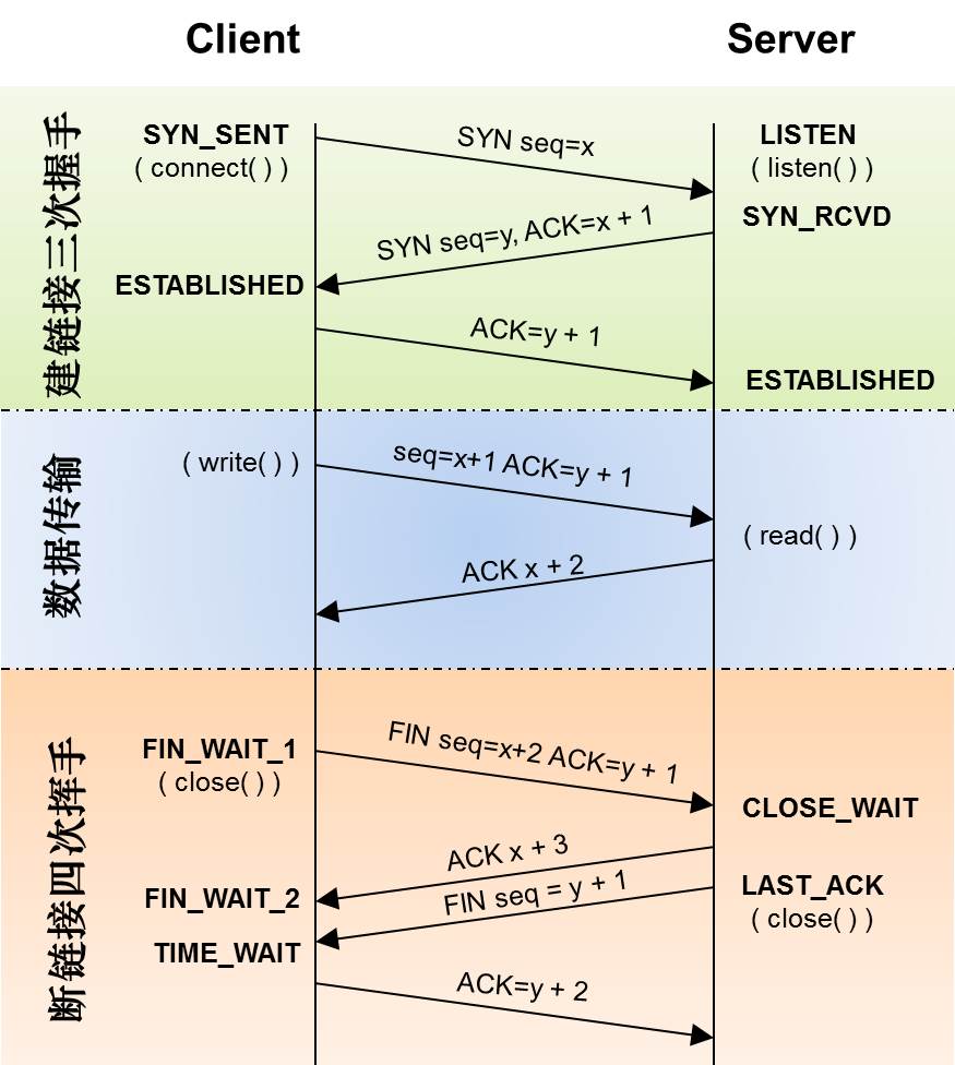 Apache服务之HTTP基础