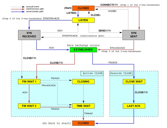 Apache服务之HTTP基础