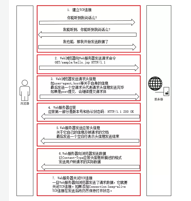 Apache服务之HTTP基础