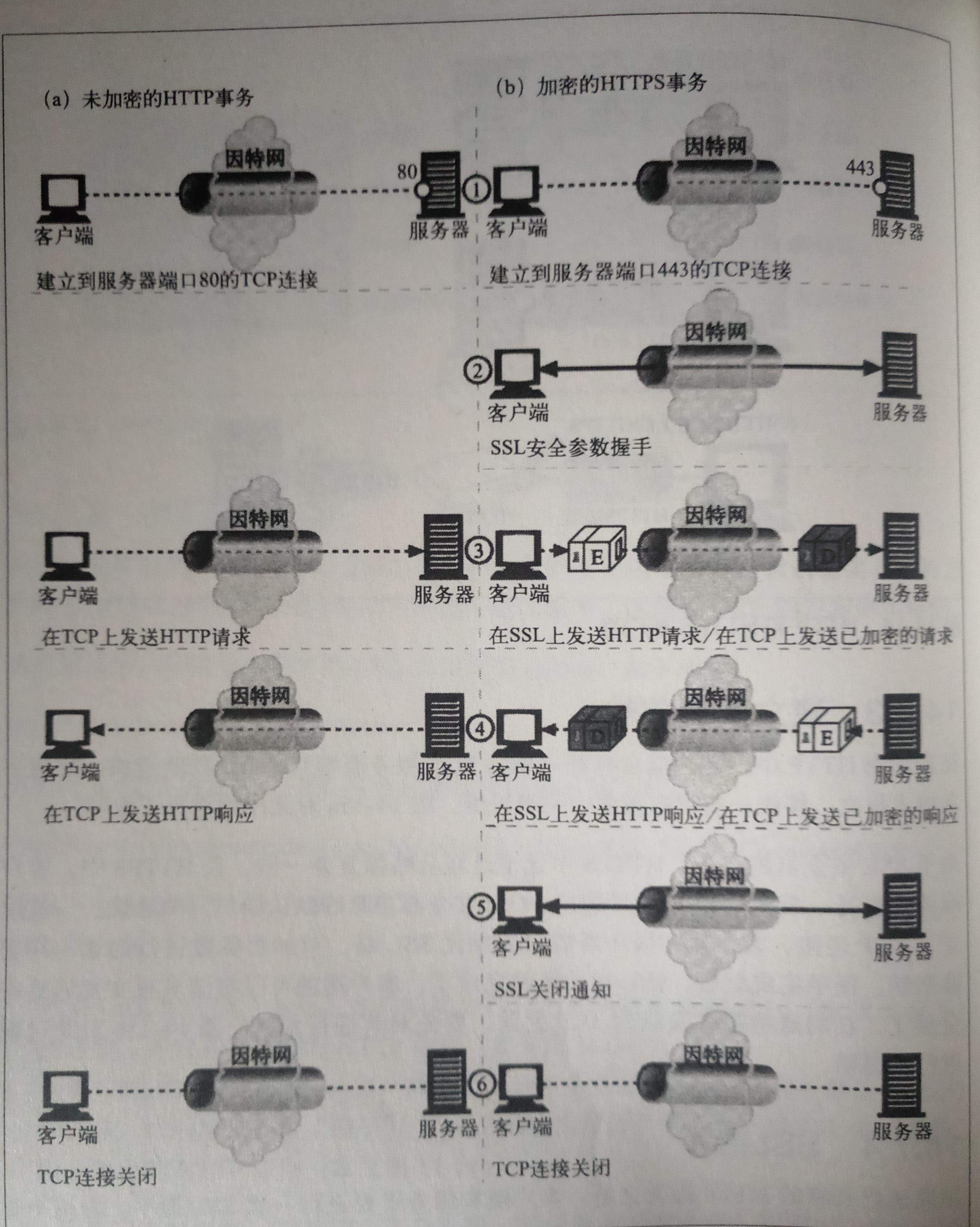 Apache服务之HTTPS基础