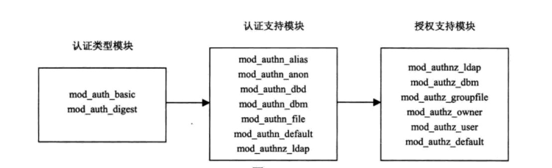 Apache服务之httpd2.2服务配置