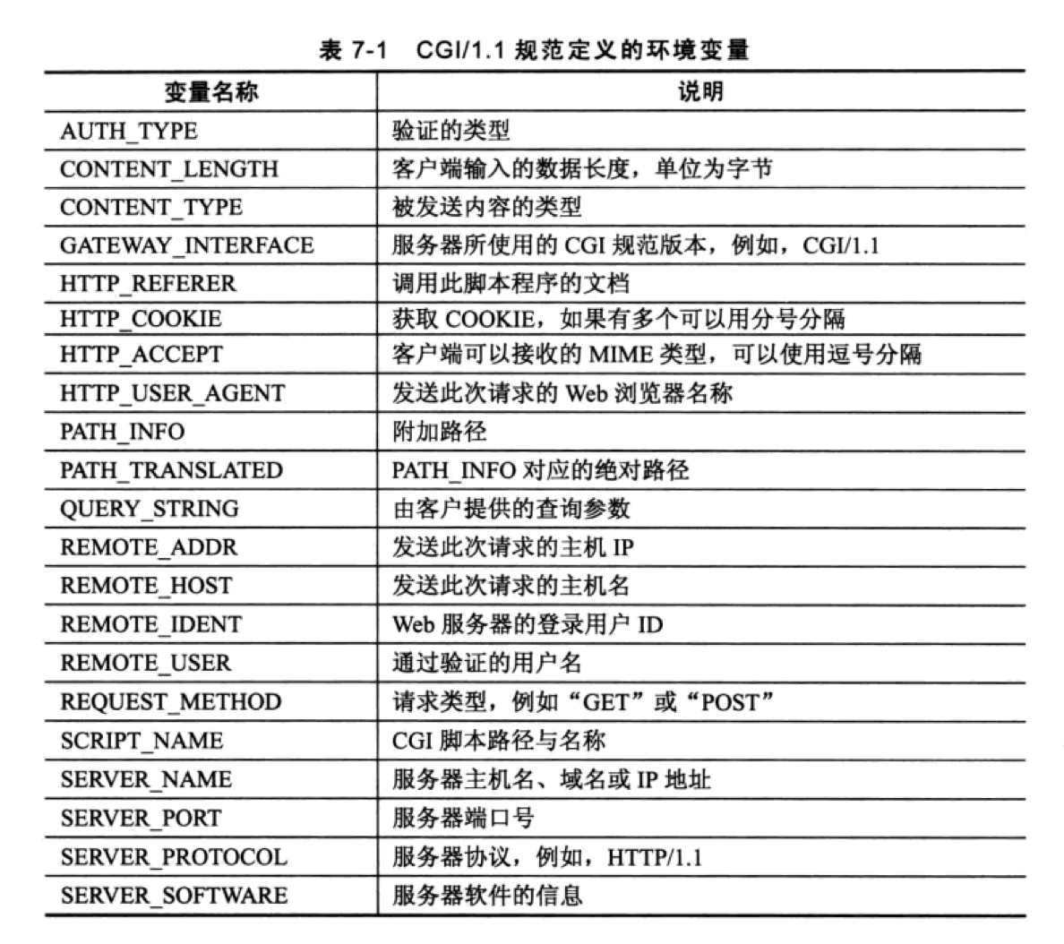 Apache服务之CGI和FastCGI