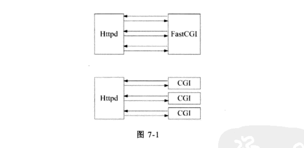 Apache服务之CGI和FastCGI