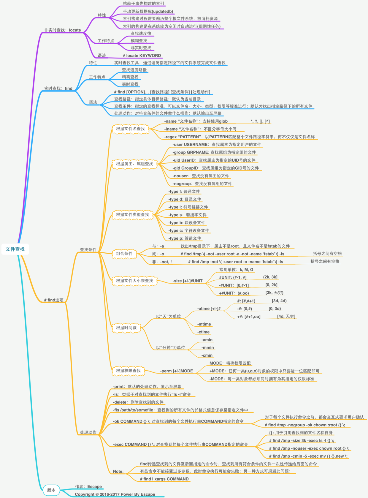 Linux查找find命令全面剖析