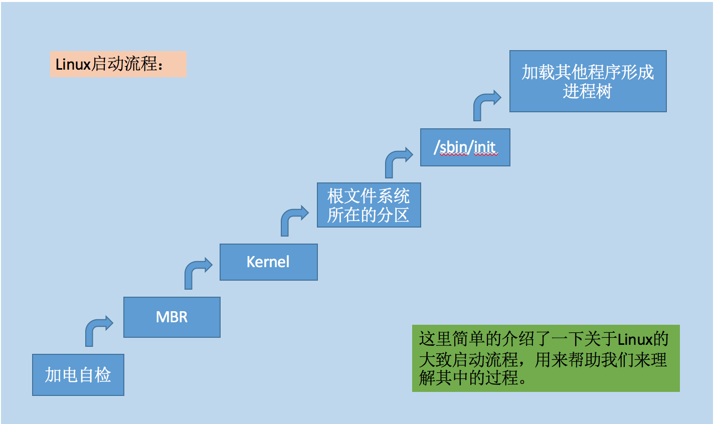 Linux磁盘管理工具使用 - 文件系统图解