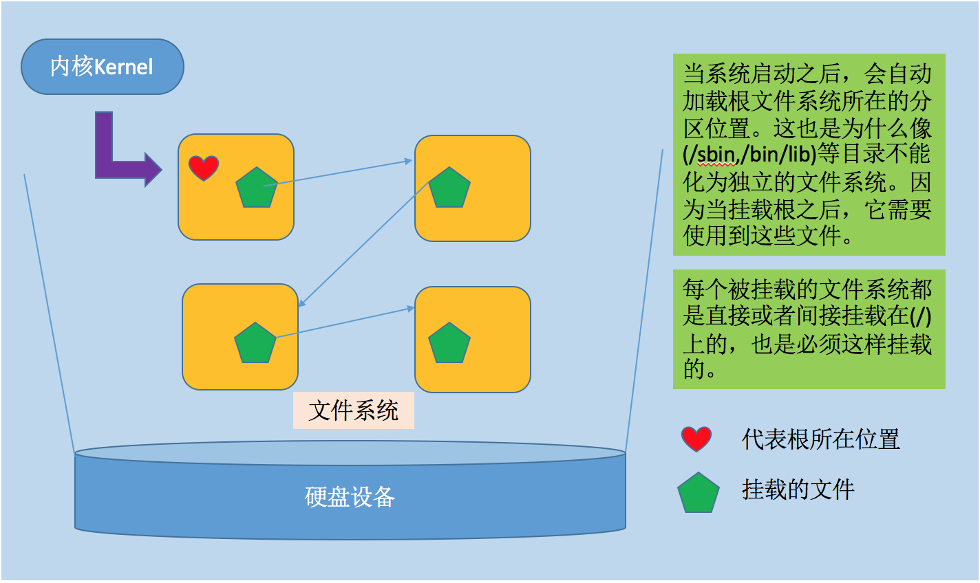 Linux磁盘管理工具使用 - 文件系统图解