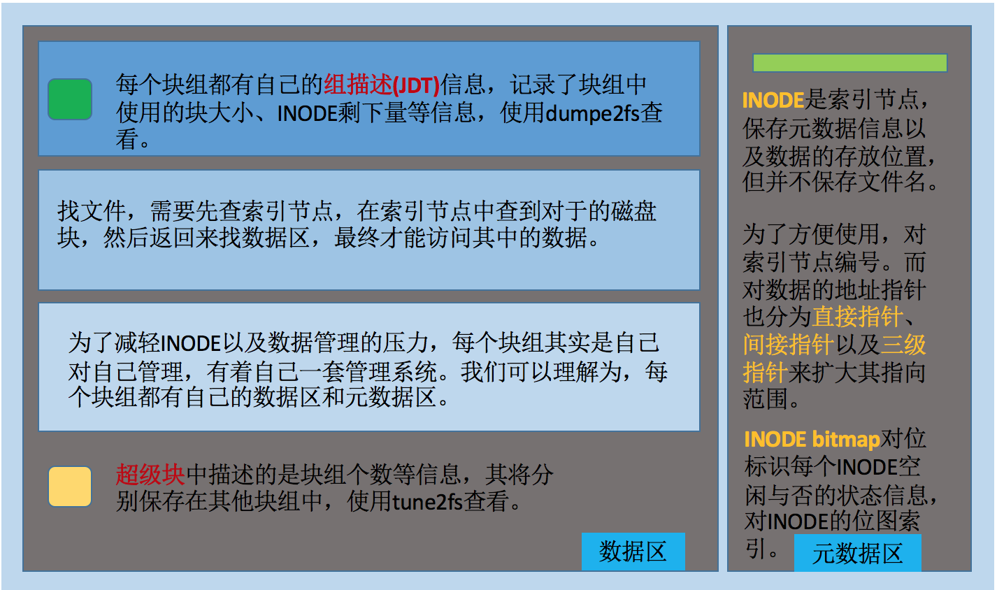 Linux磁盘管理工具使用 - 文件系统图解