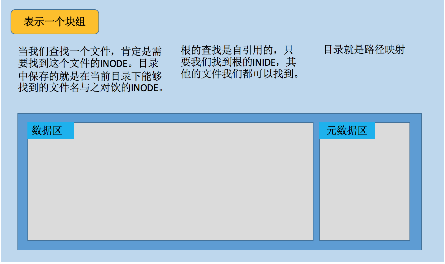 Linux磁盘管理工具使用 - 文件系统图解