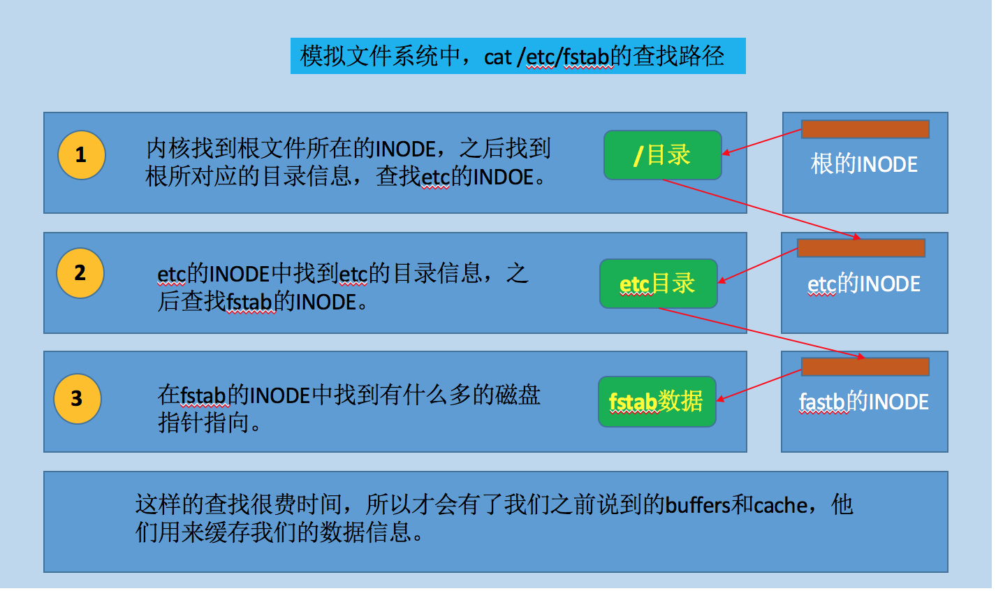 Linux磁盘管理工具使用 - 文件系统图解