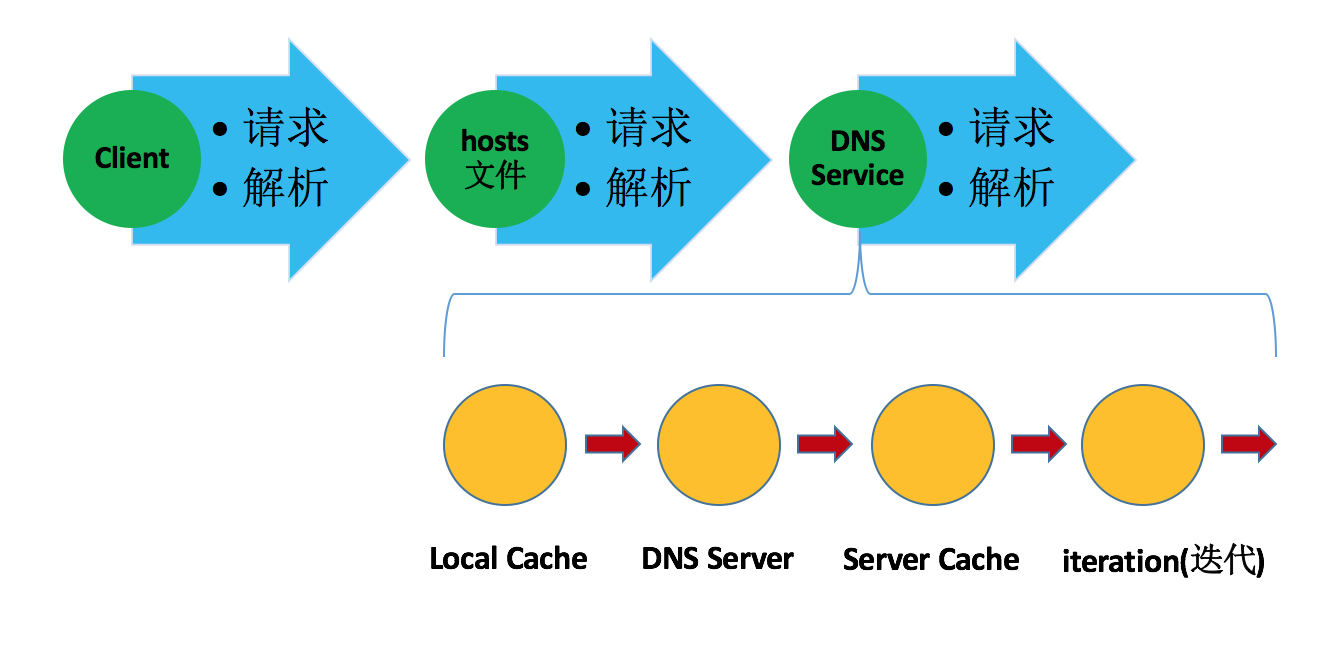 DNS域名解析服务配置