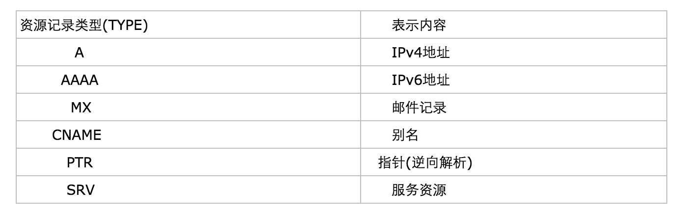 DNS域名解析服务配置