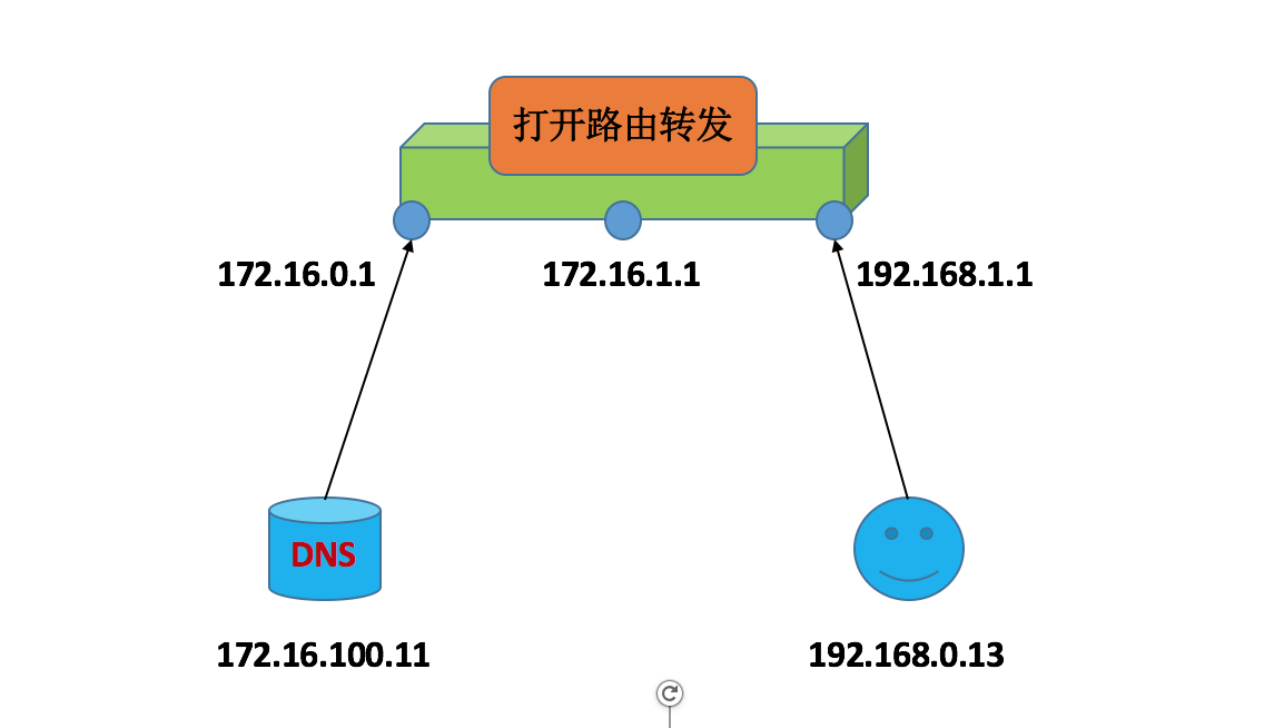 DNS域名解析服务配置