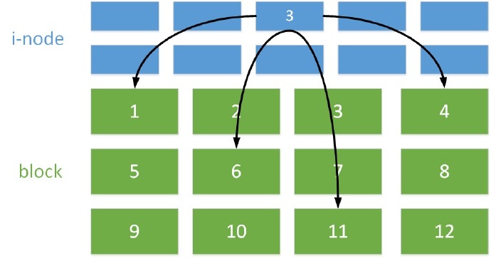 Linux文件系统管理概述 - Ext2文件系统