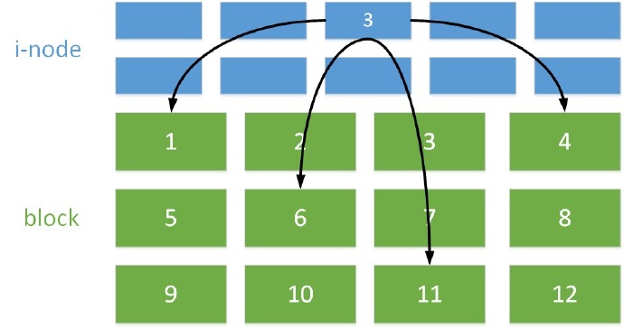 Linux文件系统管理概述 - Ext2文件系统