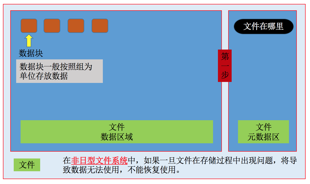 Linux文件系统管理概述