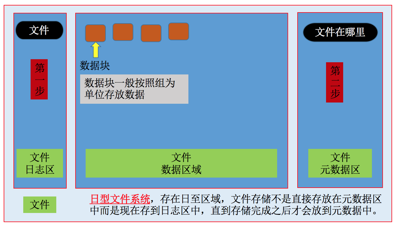 Linux文件系统管理概述