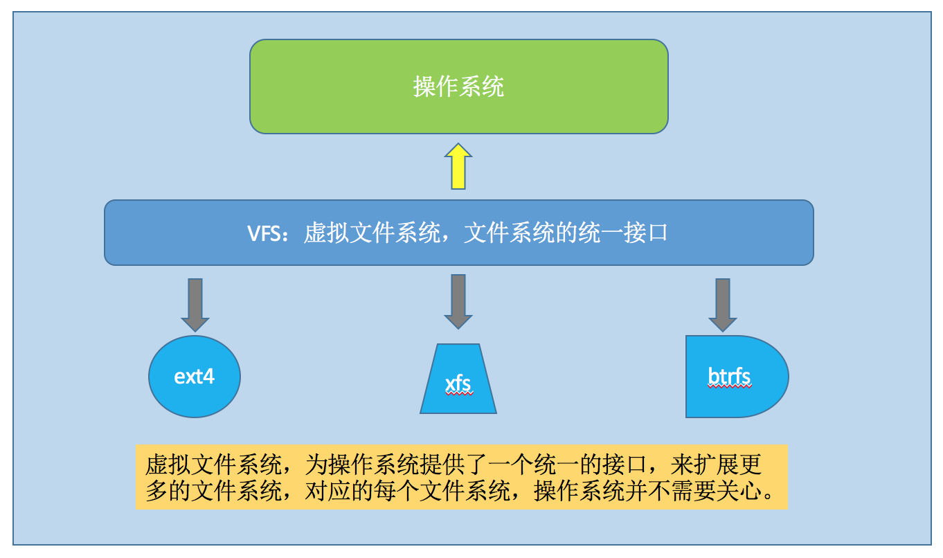 Linux文件系统管理概述