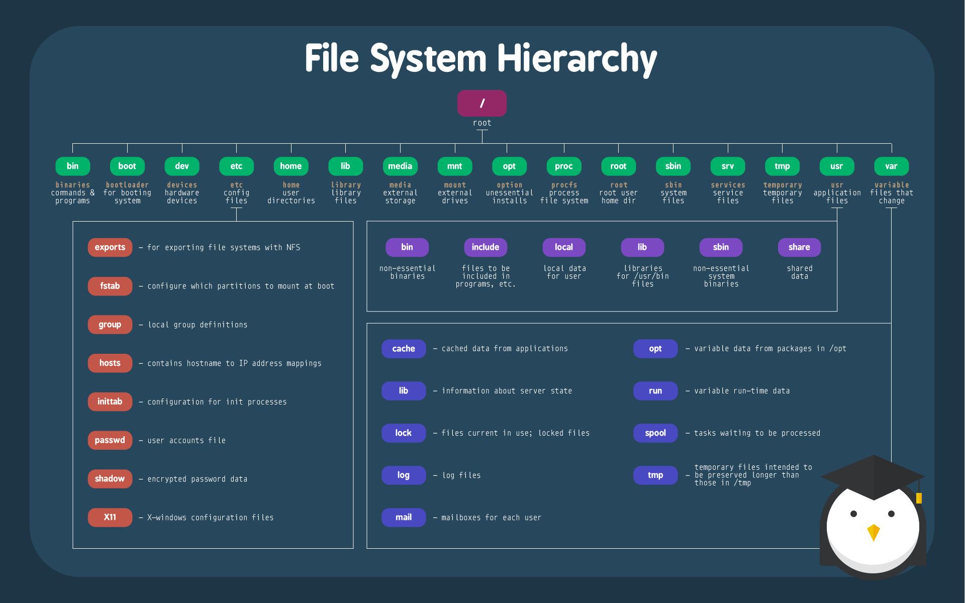 Linux文件系统管理概述