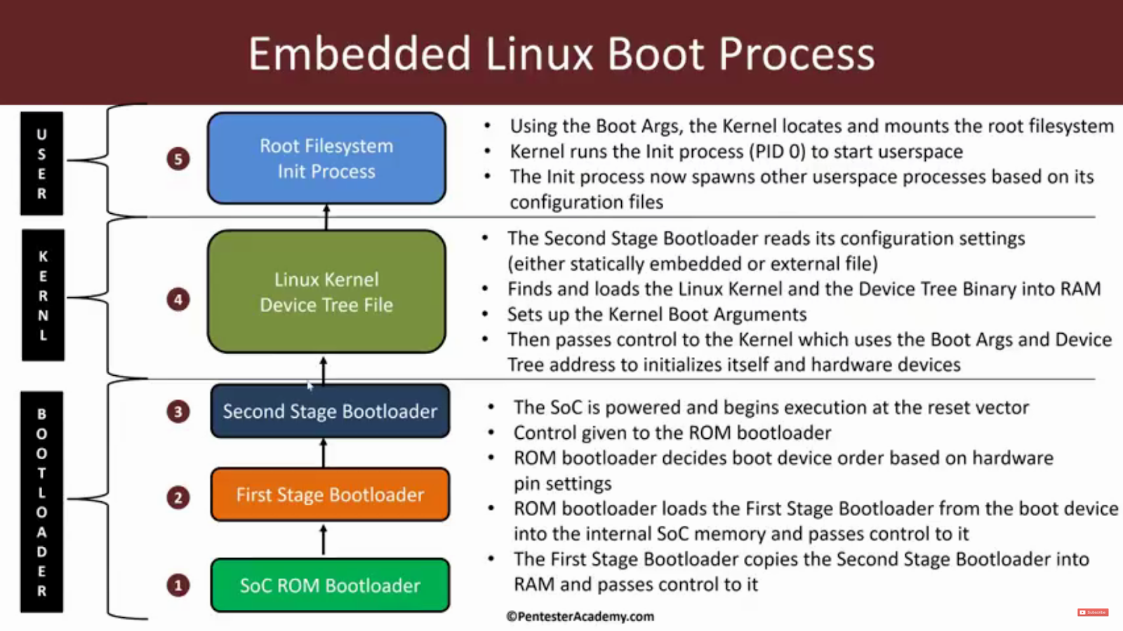 Linux Boot process. Linux Boot Loader. Задач линукс ембеддед. Linux Bootloader location. Init process