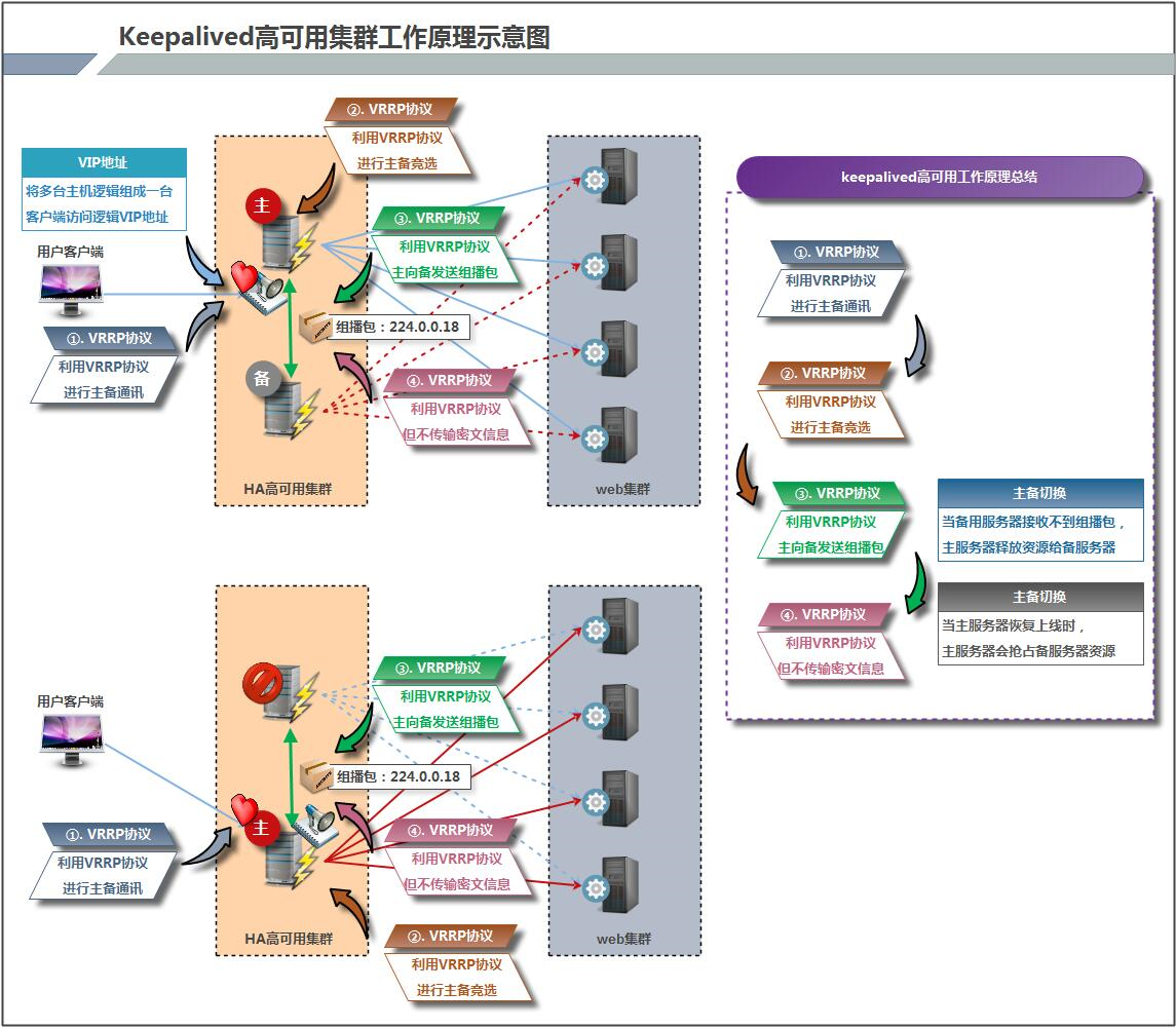 Keepalived服务之基础知识 - 难点问题