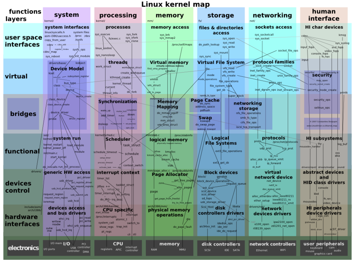 Linux系统内核概述