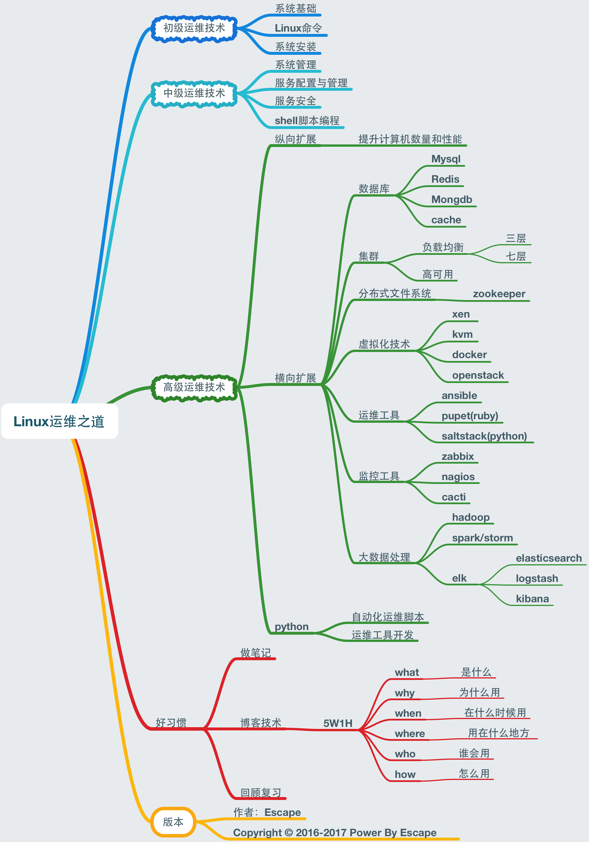 Linux知识结构体系简述 - 知识结构体系图