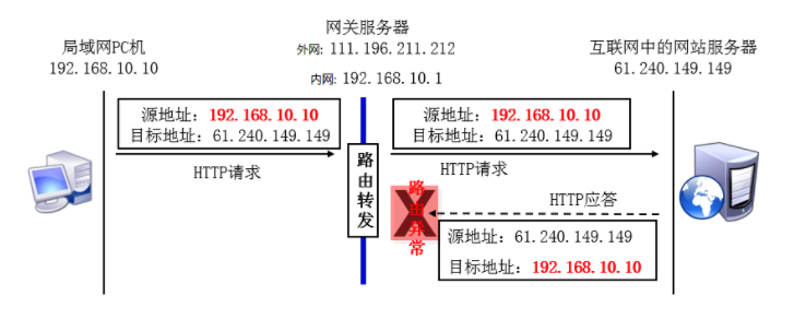 Linux安全之防火墙概述