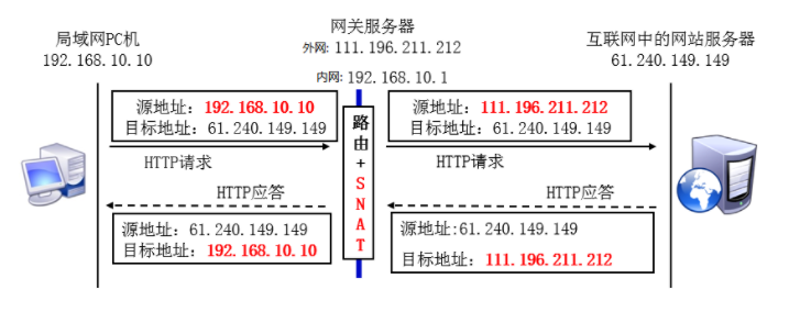 Linux安全之防火墙概述