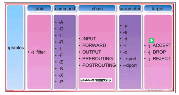 Linux安全之iptables命令