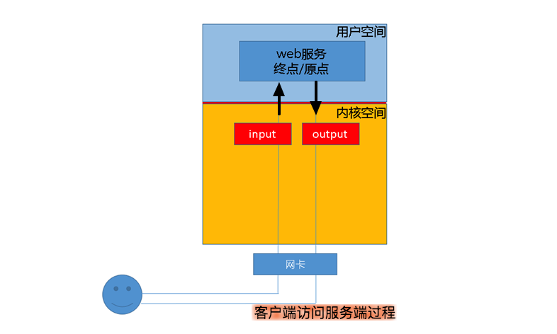 Linux安全之防火墙概述