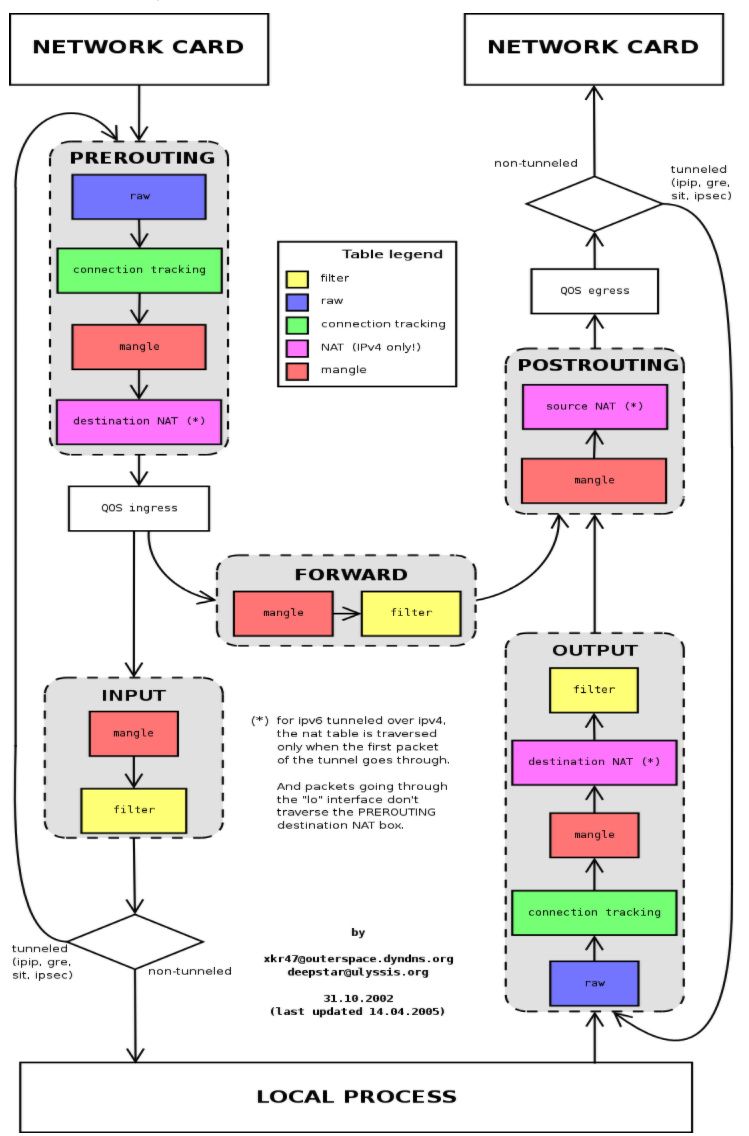 Linux安全之iptables匹配条件