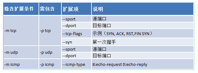 Linux安全之iptables匹配条件