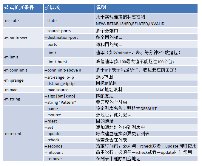 Linux安全之iptables匹配条件