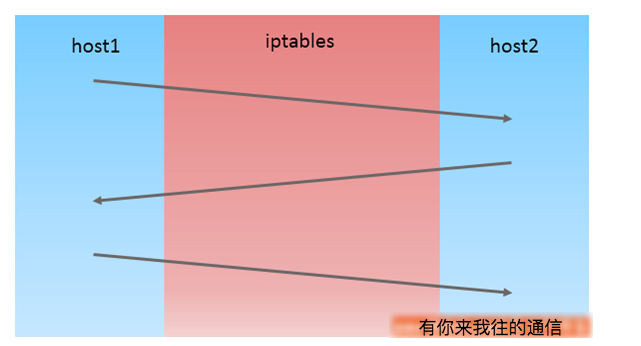 Linux安全之iptables匹配条件