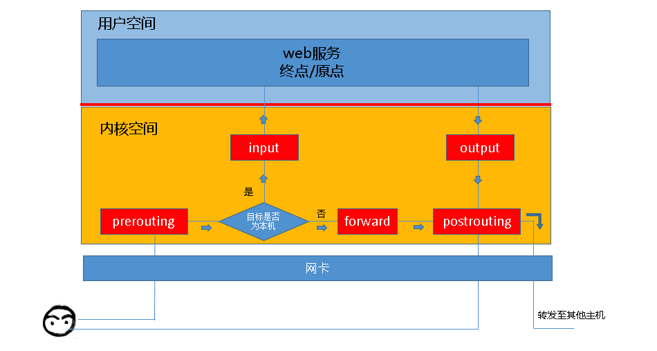 Linux安全之防火墙概述