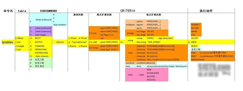 Linux安全之iptables自定义链