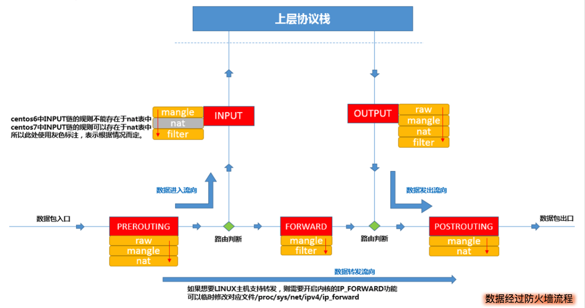 Linux安全之防火墙概述