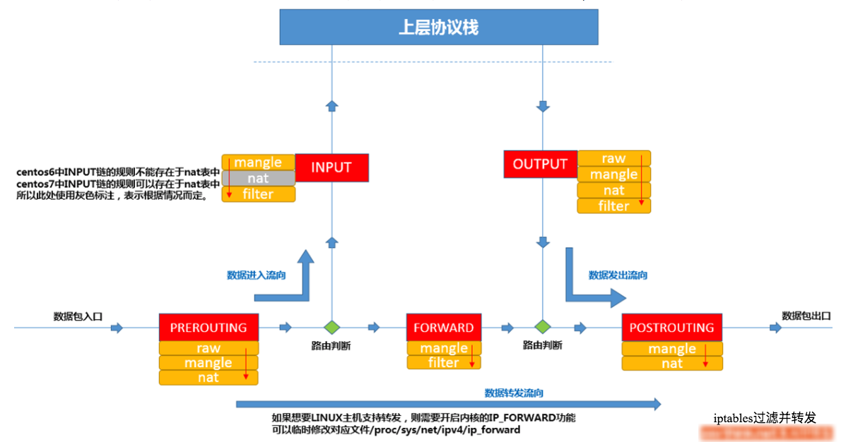 Linux安全之网络防火墙