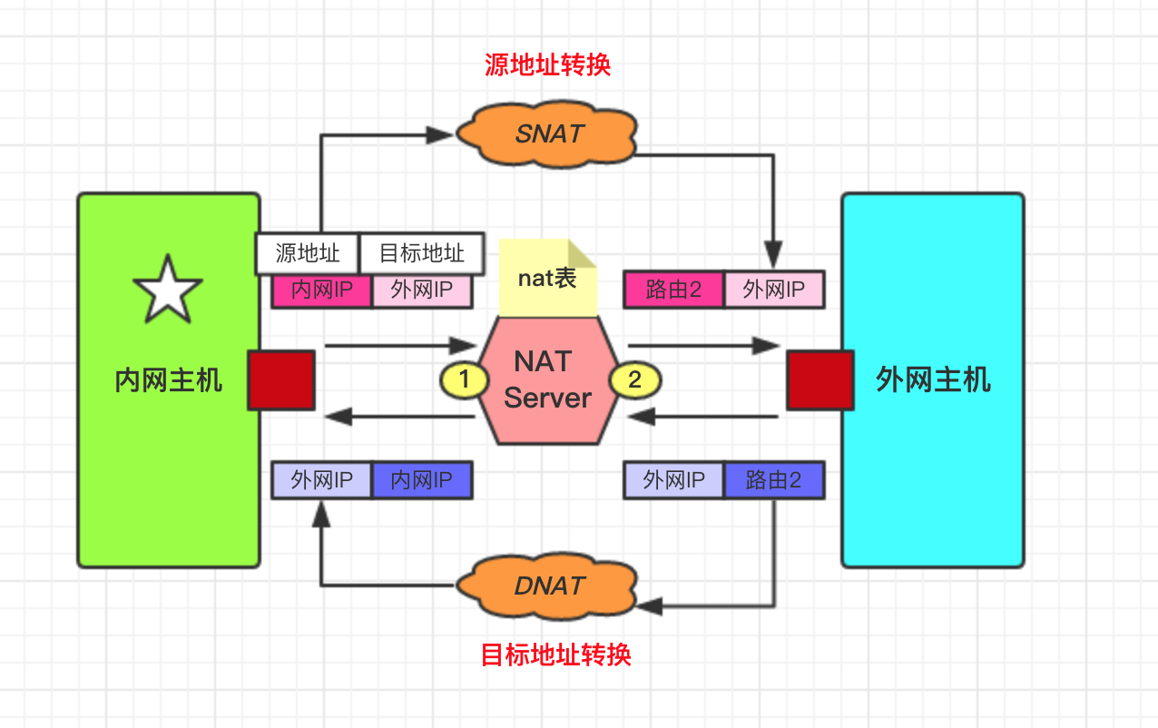 Linux安全之iptables的target动作