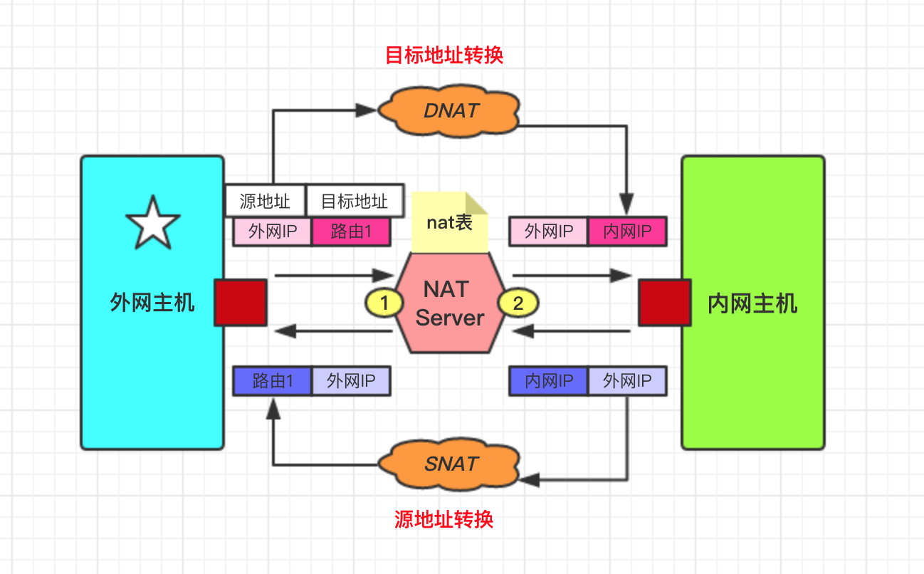 Linux安全之iptables的target动作